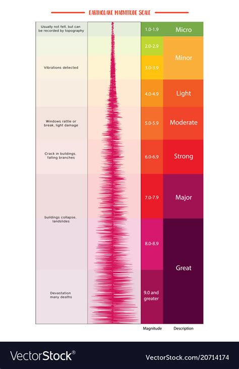 Earthquake magnitude scale Royalty Free Vector Image