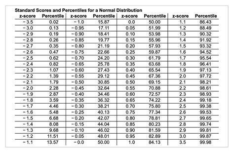 Solved Use the table to find the standard score and | Chegg.com