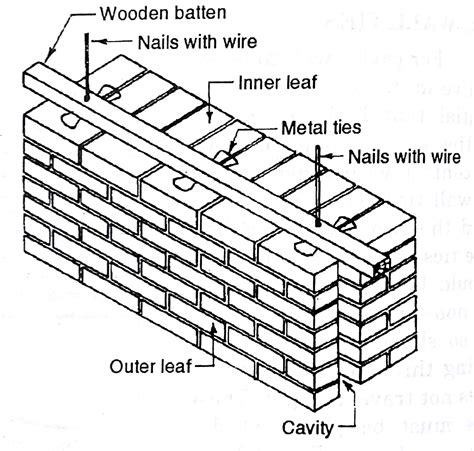 Civil Engineering: CAVITY WALLS AND ITS CONSTRUCTION