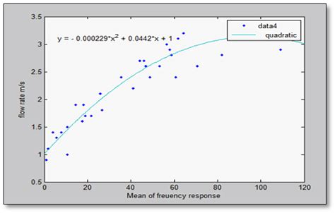 Quadratic Regression. | Download Scientific Diagram