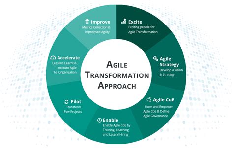 THE BASICS OF AGILE TRANSFORMATION