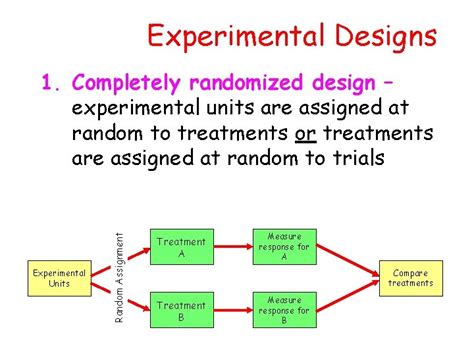 Experimental Designs 1 Completely Randomized Design 2 Randomized