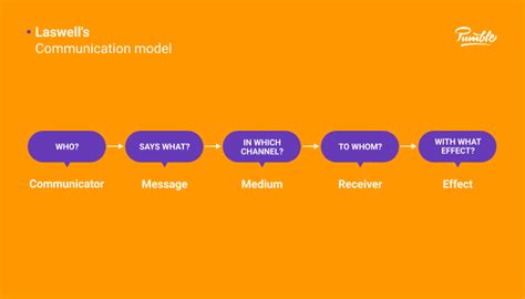 8 Communication models explained