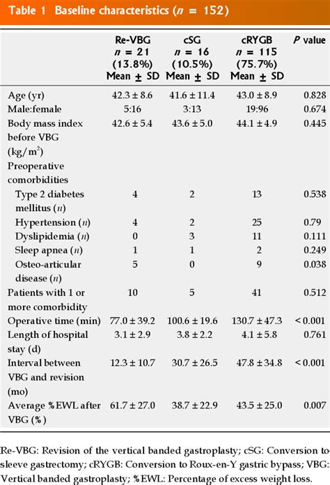 Table 1 from Long-term results after revisions of failed primary vertical banded gastroplasty ...