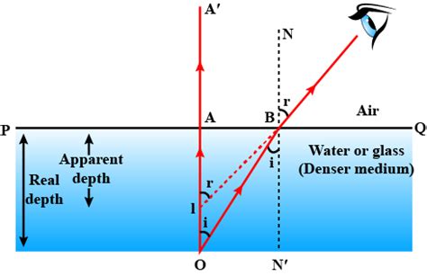 Prove thatRefractive index = Real depth / Apparent depth