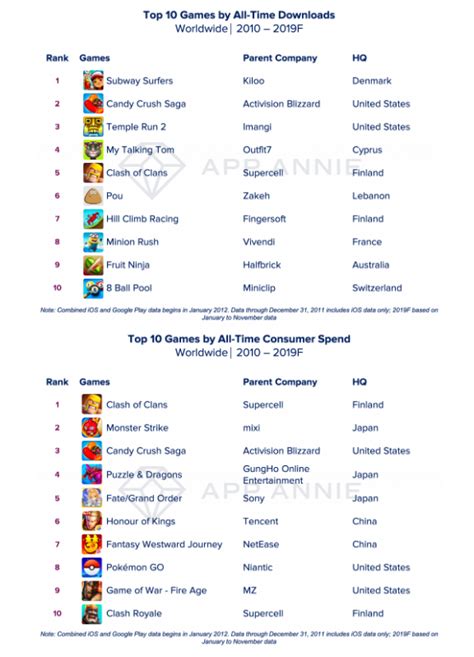 Top apps and games of the decade released; Facebook and Subway Surfers ...