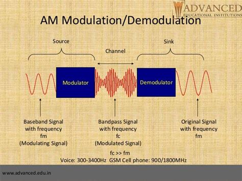 Amplitude modulation sanjay