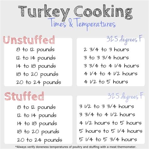 Turkey Cooking Times and Temperatures - Bread & With It