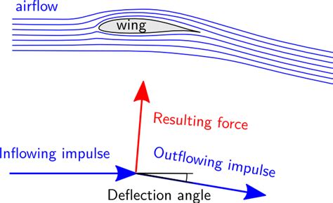 aerodynamics - How complete is our understanding of lift? - Aviation ...