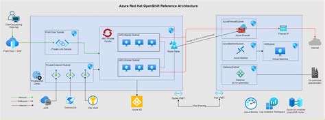 Azure Red Hat OpenShift Reference Architecture & Reference ...