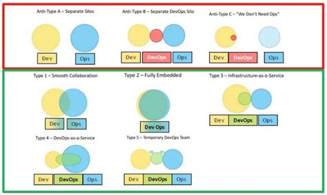 High Functioning DevOps Team | Part 1