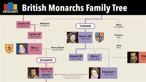 British Monarchy Family Tree | Alfred the Great & Kenneth I to Charles III - YouTube