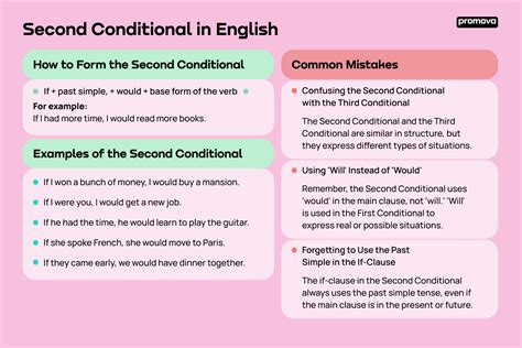 Second Conditional | Promova Grammar