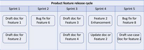 Agile Documentation: Methodology & Best Practices