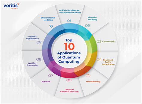 Applications of Quantum Computing: Revolutionizing Industries