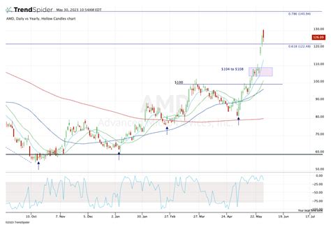 How High Can AMD Stock Go? Chart Provides a Clue - TheStreet