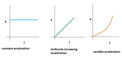 Draw a acceleration time graph for Constant acceleration Uniformly increasing acceleration ...