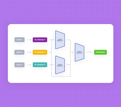 Multimodal Deep Learning: Definition, Examples, Applications