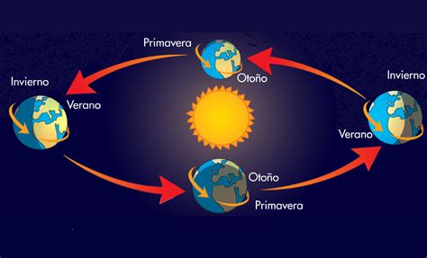 an image of the earth's climate cycle