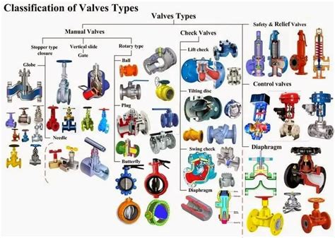 Introduction to Types of Valves | Industrial Valves | Instrumentation Tools