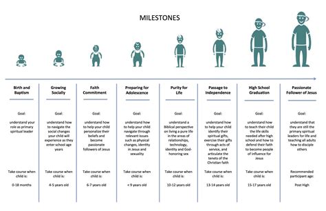 Childhood Development Milestones Chart