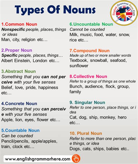 Types Of Nouns and Examples in English – English Grammar Here | Teaching english grammar, Learn ...