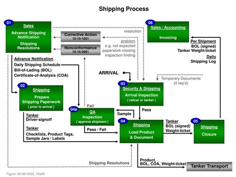 PPT - Shipping Process PowerPoint Presentation, free download - ID:5807898