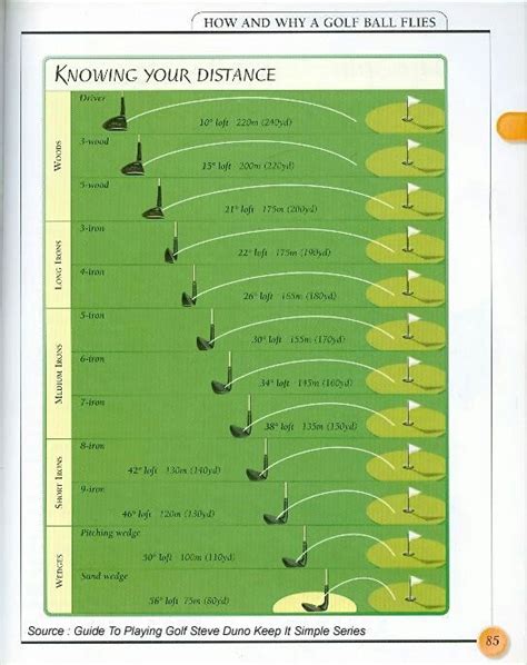 Golf Irons Range Chart