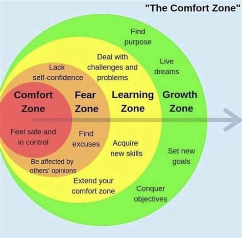 Comfort Zones