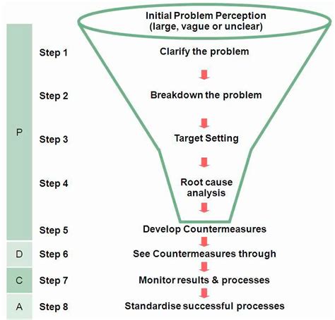 Toyota's 8-step problem solving process (Dunn, 2016) | Download Scientific Diagram