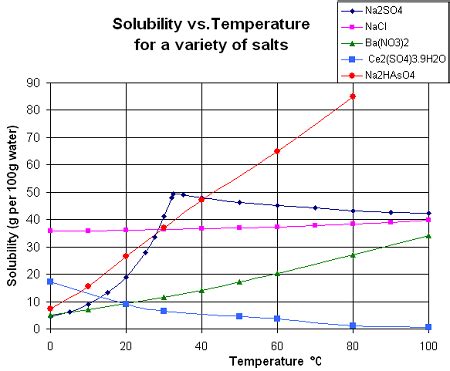 Determining How Temperature Effects the Dissolving Process | Chemistry ...