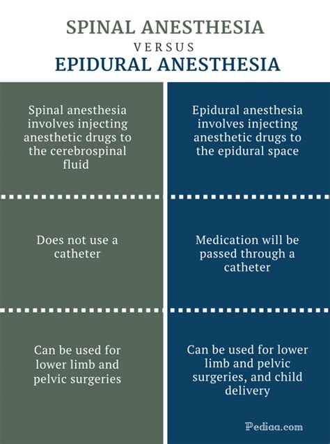 Difference Between Spinal and Epidural Anesthesia | Purpose, Procedure ...