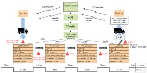 Unexpected Benefits Of Value Stream Mapping Txm Lean Solutions - Riset