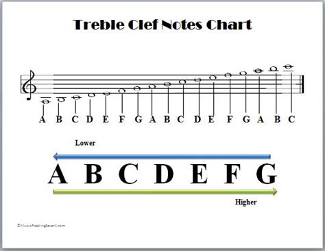 Treble Clef Notes Chart (Printable) | Bass clef notes, Piano chords ...