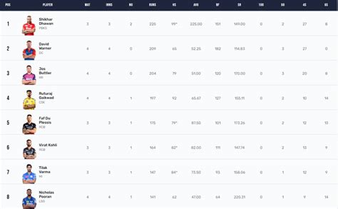 IPL 2023 Points Table, Orange Cap, Purple Cap Updated on 13th April after CSK vs RR