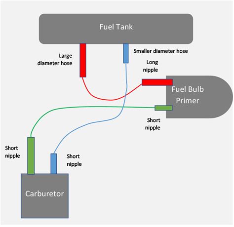 [Detailed View] Husqvarna 125b Fuel Line Diagram & Major Explanation - Inside The Yard