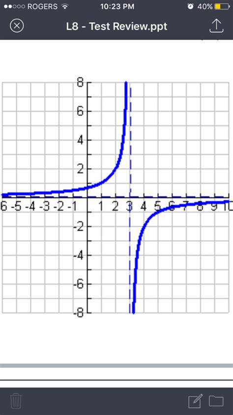 Finding the Equations of Reciprocal Function Graph