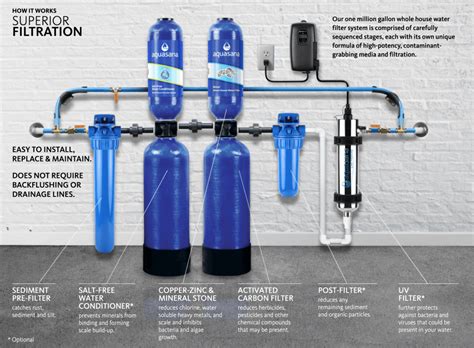 Aquasana Whole House Water Filter System Review - PureWaterGuide