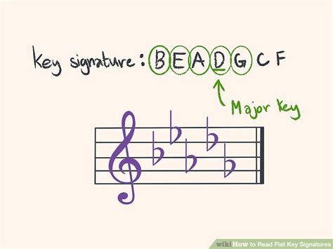 How to Read Flat Key Signatures: 7 Steps (with Pictures) - wikiHow