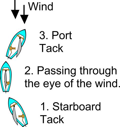 Sailing Knowledge - Tresaith Mariners Sailing Club