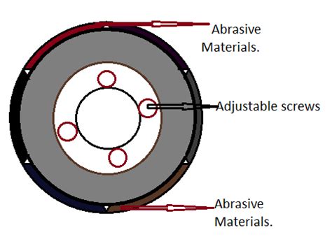 Materials Used In Manufacturing Grinding Wheels - Mechanical Education