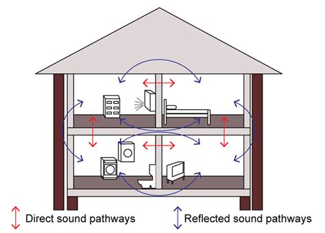 How To Reduce Noise Entering A Room at Melvin Smith blog