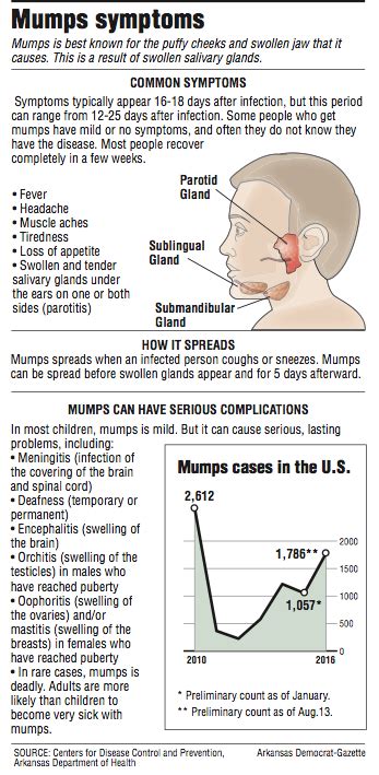 Mumps outbreak could last months, health official tells Rogers parents | NWADG