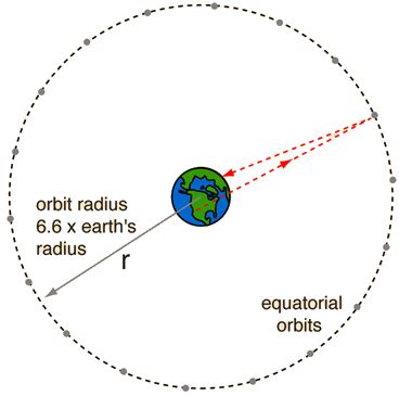 What Is Orbital Radius Of Earth - The Earth Images Revimage.Org