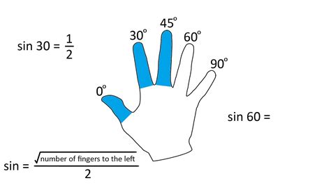 Memorising sin, cos and tan values (0, 30, 45, 60, 90) - YouTube