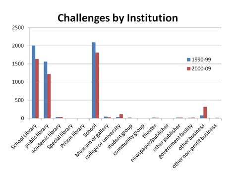 Reasons Books are Challenged - Banned Books - Research Guides (LibGuides) at Butler University