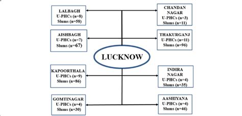 Total U-PHCs and Slums in the Municipal Corporation (Nagar Nigam) Zones... | Download Scientific ...