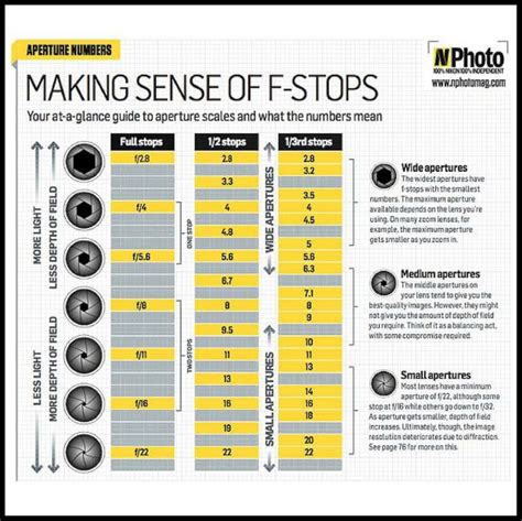 F-stop chart | Free f-stop chart: master your aperture | Digital Camera World ... | Photography ...