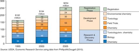 3 Costs of bringing a new agricultural chemical to the market Million... | Download Scientific ...