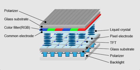 What is a TFT Display? Thin Film Transistor LCD Technology | Orient Display